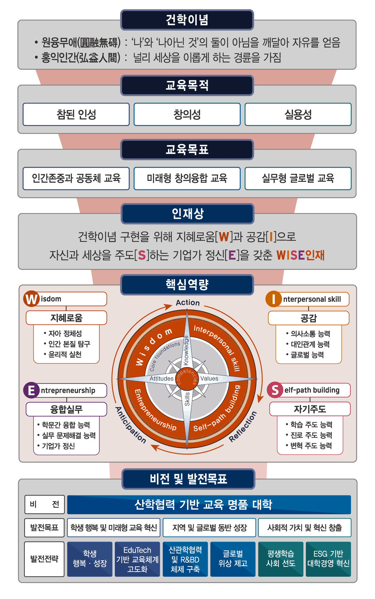 건학이념과 인재상에 대한 이미지로 자세한 내용은 아래 참조